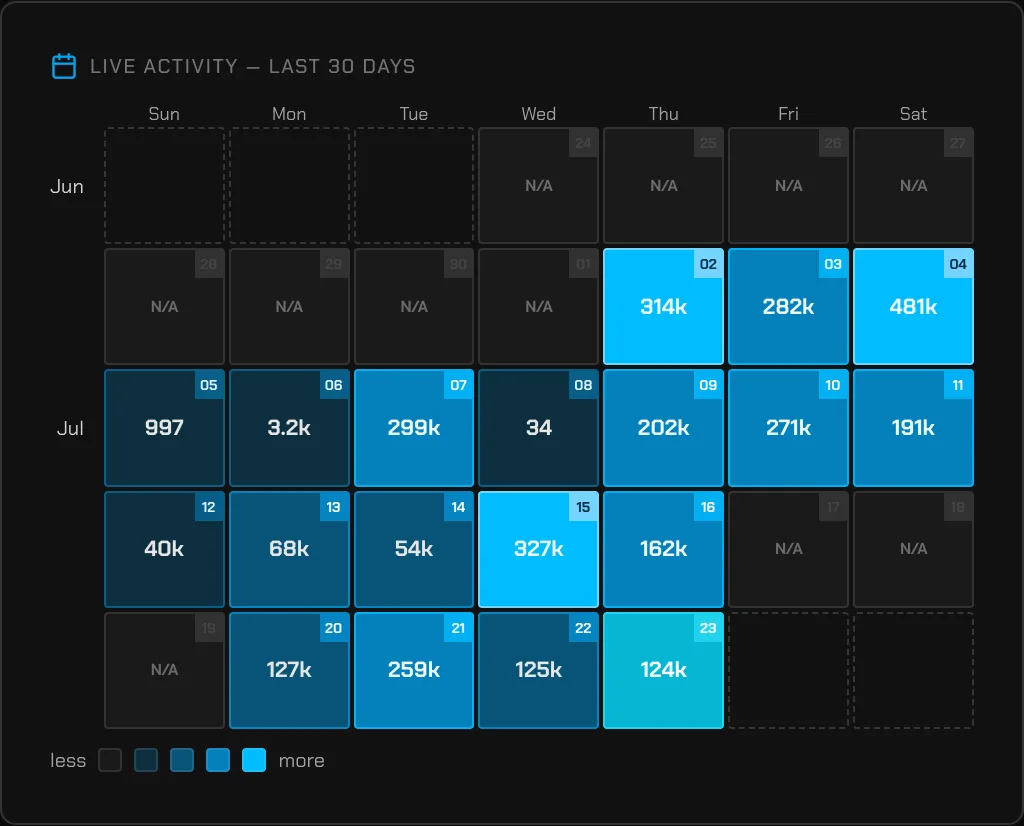 TikRadar 30-day live-activity heatmap with per-day diamond totals