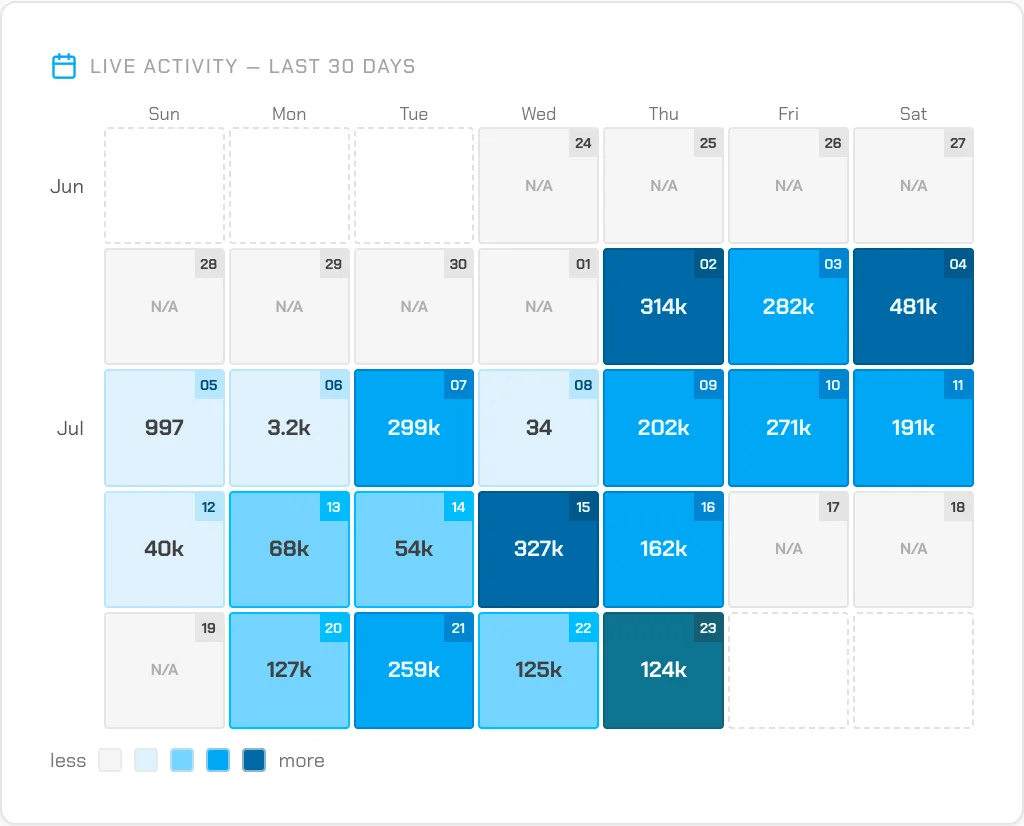TikRadar 30-day live-activity heatmap with per-day diamond totals