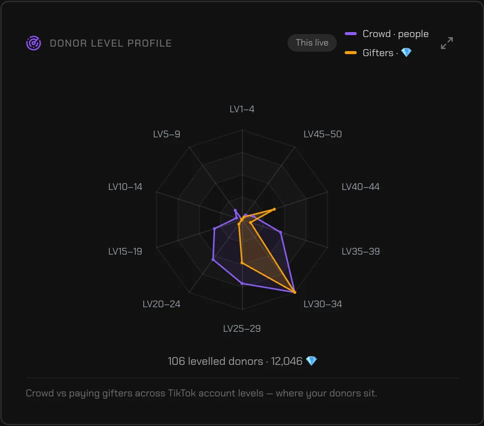 TikRadar donor level profile radar splitting crowd from paying gifters by level band