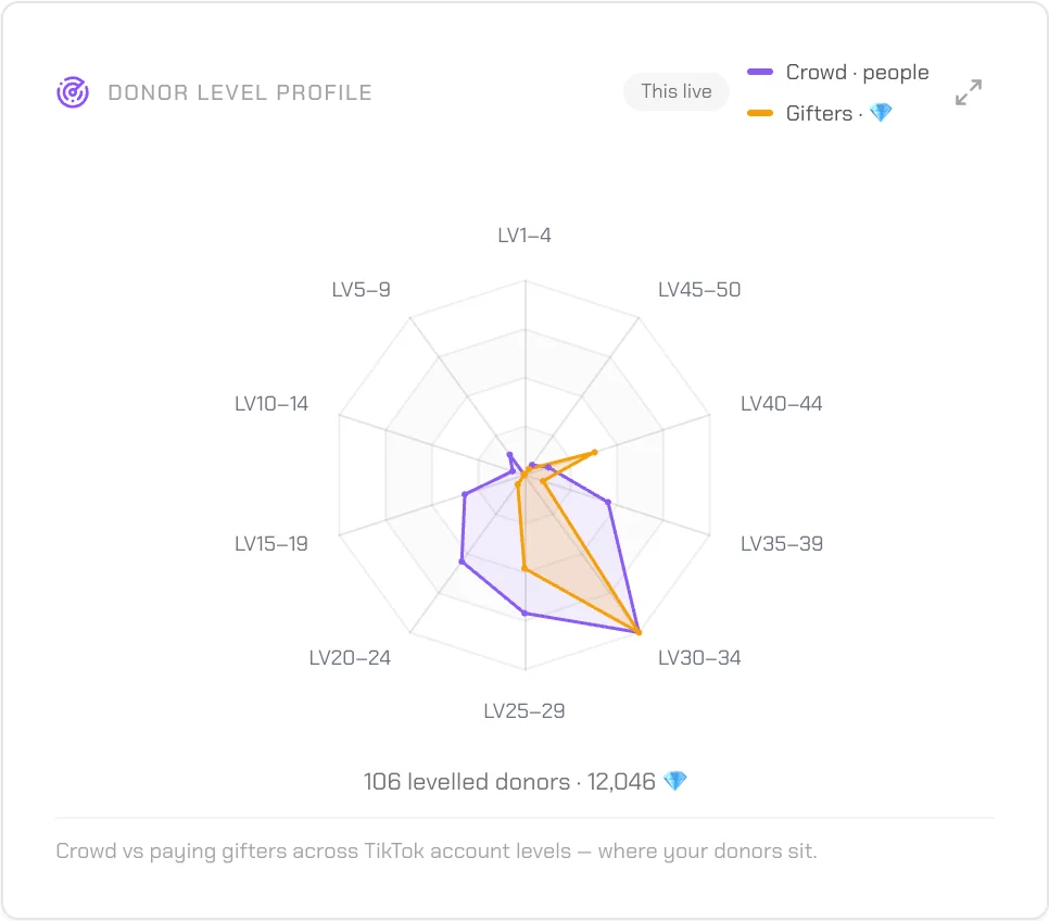 TikRadar donor level profile radar splitting crowd from paying gifters by level band