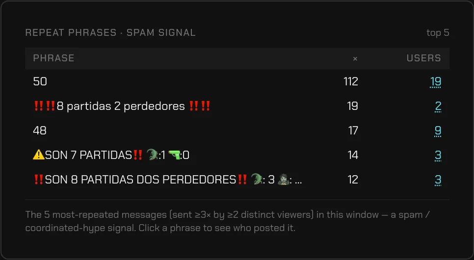 TikRadar repeat-phrases spam-signal panel with send counts and distinct posters