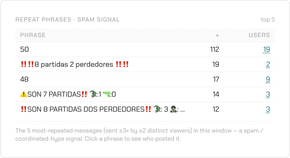 TikRadar repeat-phrases spam-signal panel with send counts and distinct posters